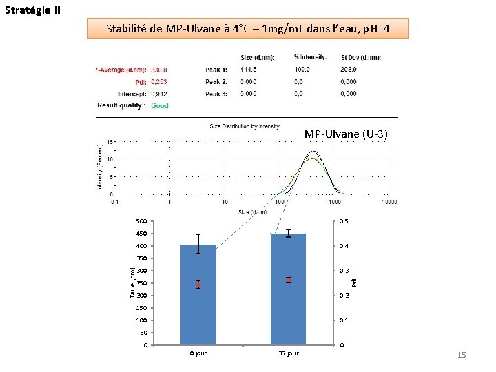 Stratégie II Stabilité de MP-Ulvane à 4°C – 1 mg/m. L dans l’eau, p.