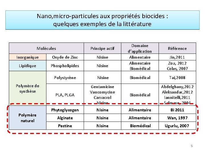 Nano, micro-particules aux propriétés biocides : quelques exemples de la littérature Molécules Principe actif