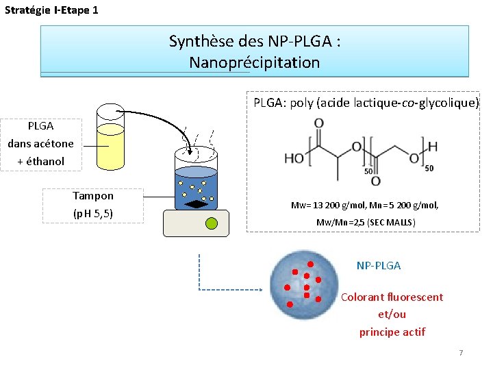 Stratégie I-Etape 1 Synthèse des NP-PLGA : Nanoprécipitation PLGA: poly (acide lactique-co-glycolique) PLGA dans