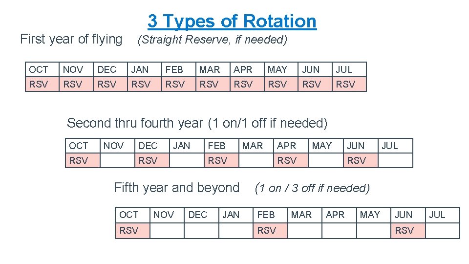 3 Types of Rotation First year of flying (Straight Reserve, if needed) OCT NOV