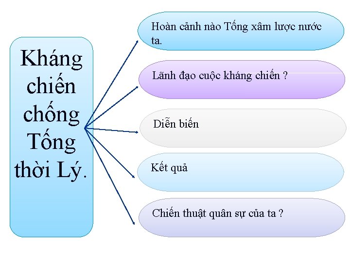 Kháng chiến chống Tống thời Lý. Hoàn cảnh nào Tống xâm lược nước ta.