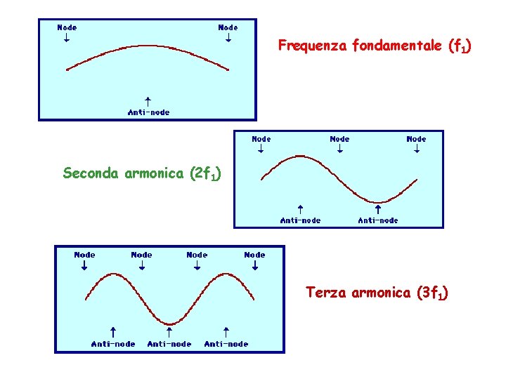 Frequenza fondamentale (f 1) Seconda armonica (2 f 1) Terza armonica (3 f 1)