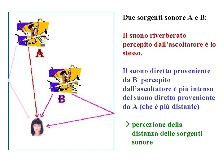 Due sorgenti sonore A e B: Il suono riverberato percepito dall’ascoltatore è lo stesso.