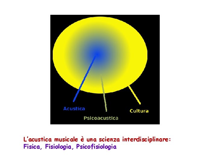 L’acustica musicale è una scienza interdisciplinare: Fisica, Fisiologia, Psicofisiologia 