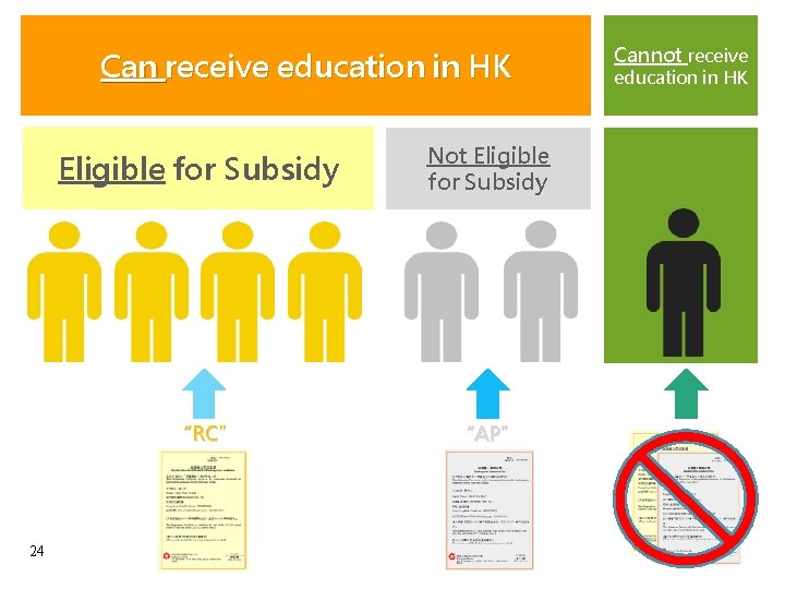 Can receive education in HK Eligible for Subsidy “RC” 24 Not Eligible for Subsidy