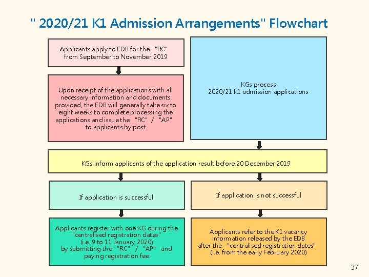 " 2020/21 K 1 Admission Arrangements" Flowchart Applicants apply to EDB for the “RC”