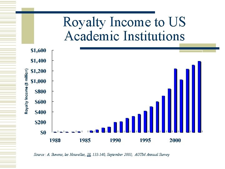 Royalty Income to US Academic Institutions Source: A. Stevens, les Nouvelles, 38, 133 -140,