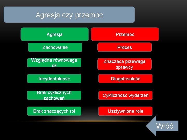 Agresja czy przemoc Agresja Przemoc Zachowanie Proces Względna równowaga sił Znacząca przewaga sprawcy Incydentalność