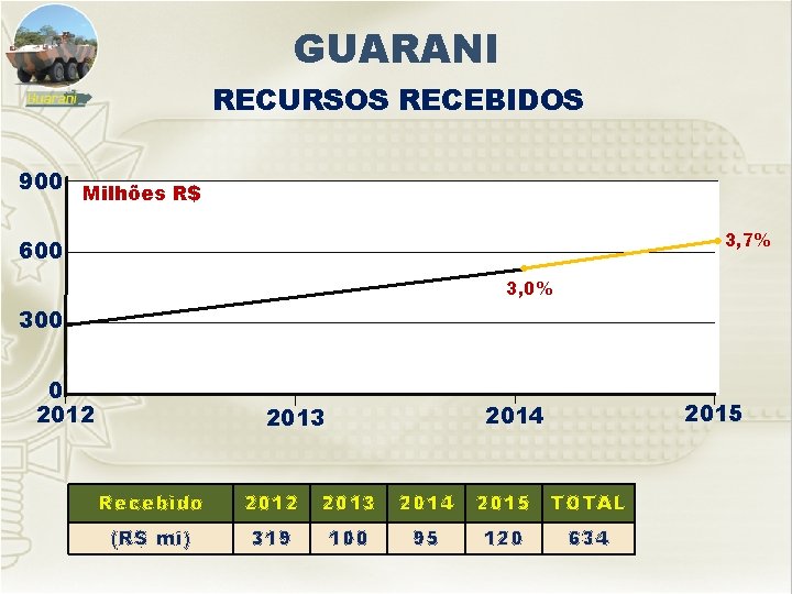 GUARANI RECURSOS RECEBIDOS 900 Milhões R$ 3, 7% 600 3, 0% 300 0 2012