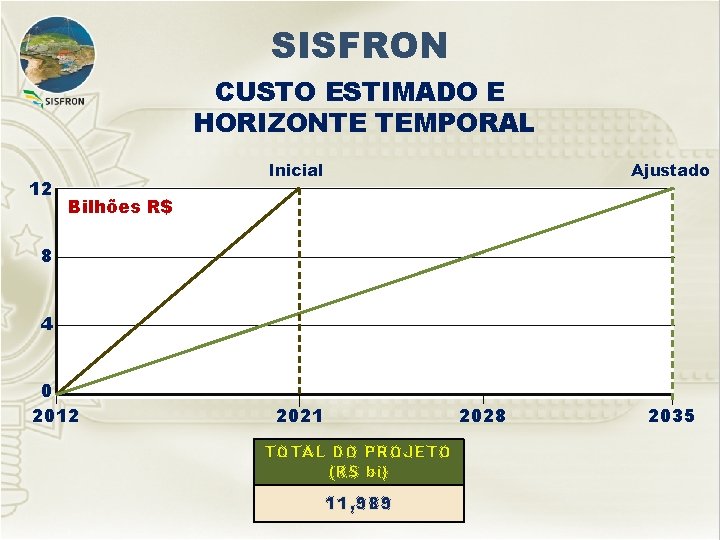 SISFRON CUSTO ESTIMADO E HORIZONTE TEMPORAL 12 Inicial Ajustado Bilhões R$ 8 4 0 SISFRON CUSTO ESTIMADO E HORIZONTE TEMPORAL 12 Inicial Ajustado Bilhões R$ 8 4 0