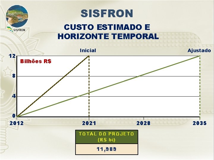 SISFRON CUSTO ESTIMADO E HORIZONTE TEMPORAL 12 Inicial Ajustado Bilhões R$ 8 4 0