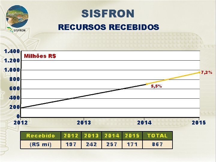 SISFRON RECURSOS RECEBIDOS 1. 400 1. 200 Milhões R$ 1. 000 7, 2% 800