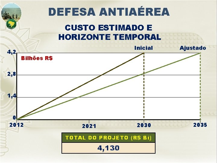 DEFESA ANTIAÉREA CUSTO ESTIMADO E HORIZONTE TEMPORAL 4, 2 Inicial Ajustado 2030 2035 Bilhões DEFESA ANTIAÉREA CUSTO ESTIMADO E HORIZONTE TEMPORAL 4, 2 Inicial Ajustado 2030 2035 Bilhões