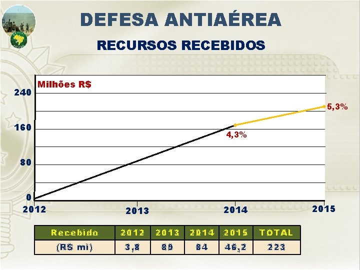 DEFESA ANTIAÉREA RECURSOS RECEBIDOS 240 Milhões R$ 5, 3% 160 4, 3% 80 0 DEFESA ANTIAÉREA RECURSOS RECEBIDOS 240 Milhões R$ 5, 3% 160 4, 3% 80 0