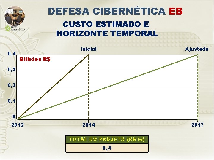 DEFESA CIBERNÉTICA EB CUSTO ESTIMADO E HORIZONTE TEMPORAL 0, 4 Inicial Ajustado 2014 2017 DEFESA CIBERNÉTICA EB CUSTO ESTIMADO E HORIZONTE TEMPORAL 0, 4 Inicial Ajustado 2014 2017