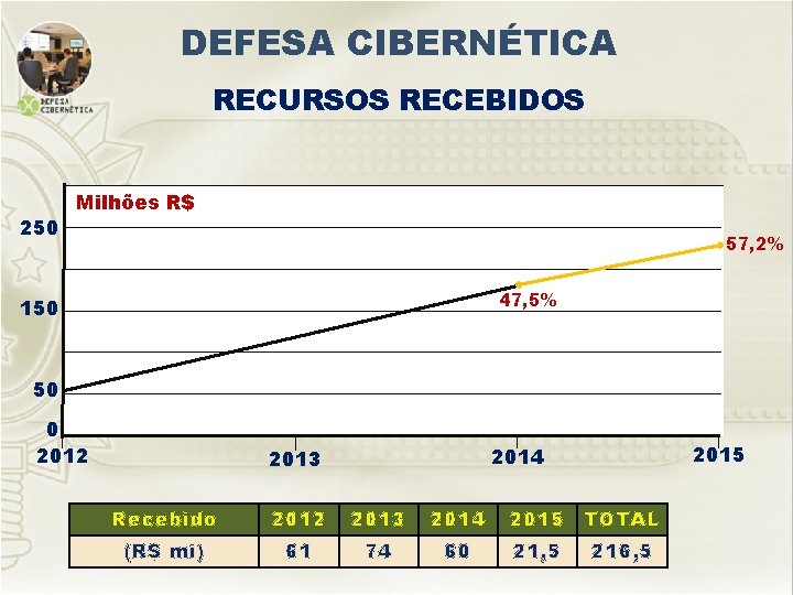DEFESA CIBERNÉTICA RECURSOS RECEBIDOS 250 Milhões R$ 57, 2% 47, 5% 150 50 0 DEFESA CIBERNÉTICA RECURSOS RECEBIDOS 250 Milhões R$ 57, 2% 47, 5% 150 50 0