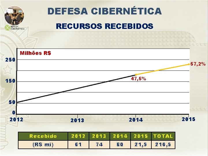 DEFESA CIBERNÉTICA RECURSOS RECEBIDOS 250 Milhões R$ 57, 2% 47, 5% 150 50 0