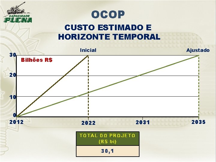 OCOP CUSTO ESTIMADO E HORIZONTE TEMPORAL 30 Inicial Ajustado Bilhões R$ 20 10 0 OCOP CUSTO ESTIMADO E HORIZONTE TEMPORAL 30 Inicial Ajustado Bilhões R$ 20 10 0