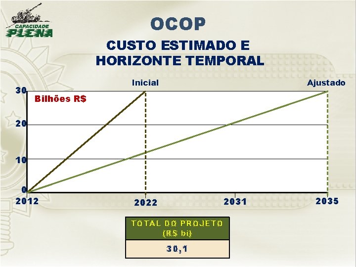 OCOP CUSTO ESTIMADO E HORIZONTE TEMPORAL 30 Inicial Ajustado Bilhões R$ 20 10 0