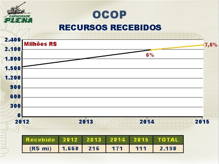 OCOP RECURSOS RECEBIDOS 2. 400 2. 100 Milhões R$ 7, 5% 6% 1. 800