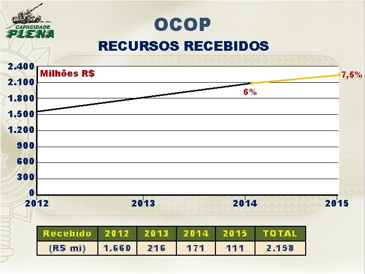 OCOP RECURSOS RECEBIDOS 2. 400 2. 100 Milhões R$ 7, 5% 6% 1. 800 OCOP RECURSOS RECEBIDOS 2. 400 2. 100 Milhões R$ 7, 5% 6% 1. 800