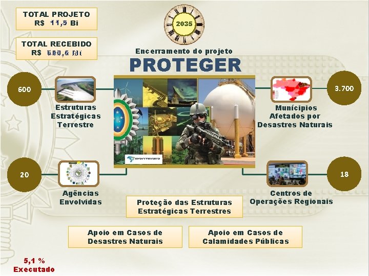 TOTAL PROJETO R$ 11, 9 Bi 2035 TOTAL RECEBIDO R$ 600, 6 Mi Encerramento