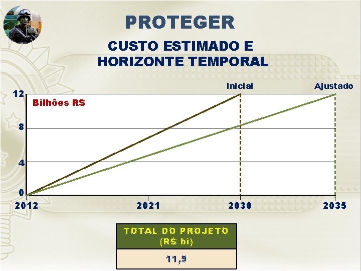 PROTEGER CUSTO ESTIMADO E HORIZONTE TEMPORAL 12 Inicial Ajustado 2030 2035 Bilhões R$ 8 PROTEGER CUSTO ESTIMADO E HORIZONTE TEMPORAL 12 Inicial Ajustado 2030 2035 Bilhões R$ 8