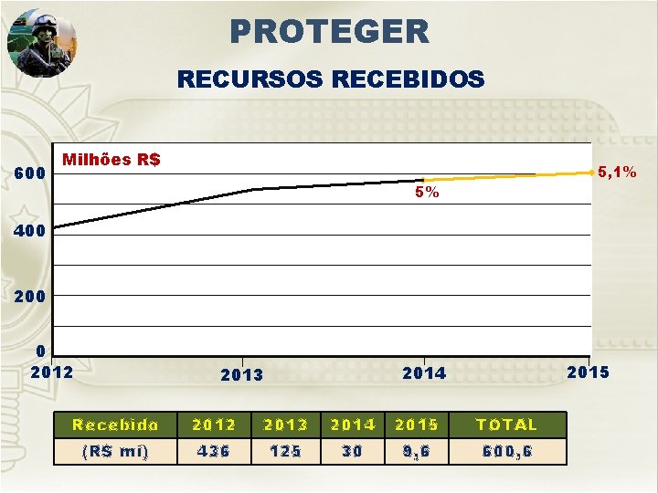 PROTEGER RECURSOS RECEBIDOS 600 Milhões R$ 5, 1% 5% 400 200 0 2012 2015