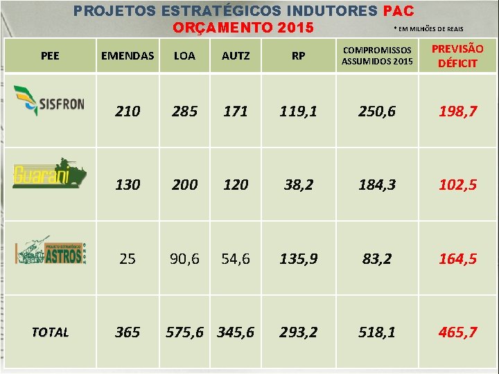 PROJETOS ESTRATÉGICOS INDUTORES PAC * EM MILHÕES DE REAIS ORÇAMENTO 2015 PEE TOTAL EMENDAS PROJETOS ESTRATÉGICOS INDUTORES PAC * EM MILHÕES DE REAIS ORÇAMENTO 2015 PEE TOTAL EMENDAS