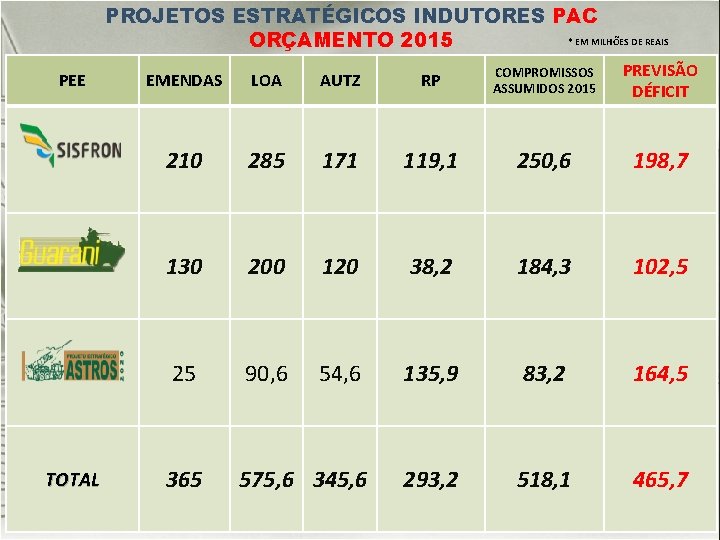 PROJETOS ESTRATÉGICOS INDUTORES PAC * EM MILHÕES DE REAIS ORÇAMENTO 2015 PEE TOTAL EMENDAS