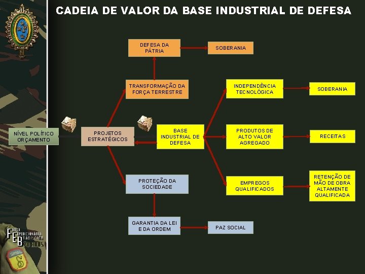 CADEIA DE VALOR DA BASE INDUSTRIAL DE DEFESA DA PÁTRIA TRANSFORMAÇÃO DA FORÇA TERRESTRE CADEIA DE VALOR DA BASE INDUSTRIAL DE DEFESA DA PÁTRIA TRANSFORMAÇÃO DA FORÇA TERRESTRE
