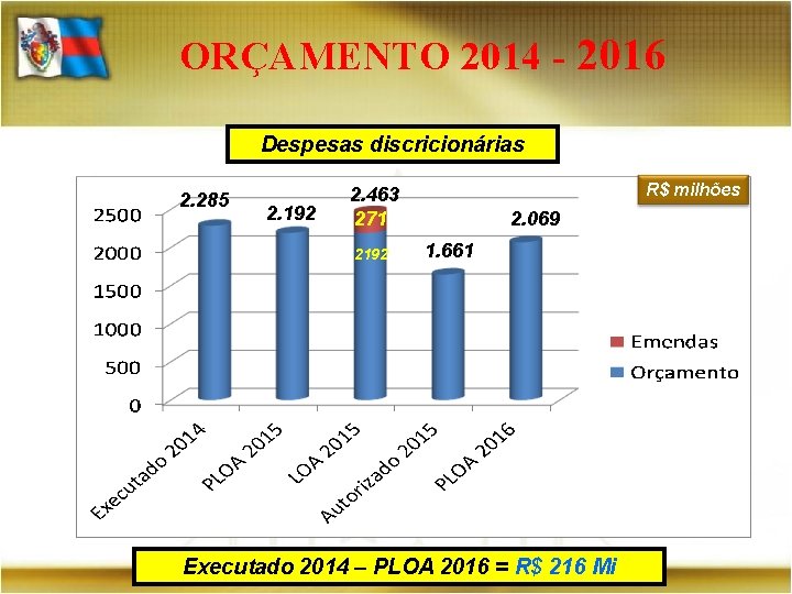 ORÇAMENTO 2014 - 2016 Despesas discricionárias 2. 285 2. 192 R$ milhões 2. 463