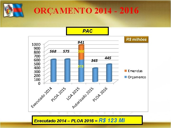 ORÇAMENTO 2014 - 2016 PAC R$ milhões 941 568 575 366 345 445 575 ORÇAMENTO 2014 - 2016 PAC R$ milhões 941 568 575 366 345 445 575