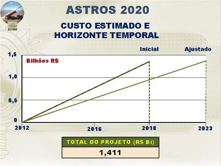 ASTROS 2020 CUSTO ESTIMADO E HORIZONTE TEMPORAL 1, 5 Inicial Ajustado Bilhões R$ 1,
