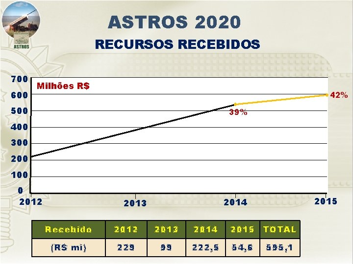 ASTROS 2020 RECURSOS RECEBIDOS 700 600 Milhões R$ 42% 500 39% 400 300 200