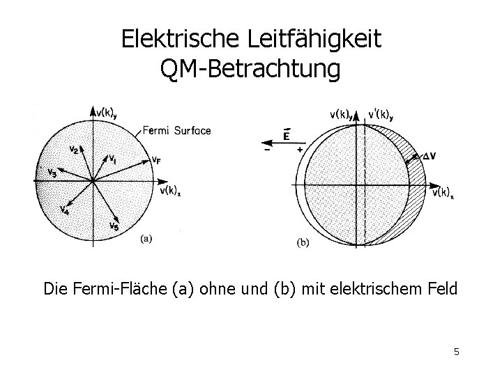 Elektrische Leitfähigkeit QM-Betrachtung Die Fermi-Fläche (a) ohne und (b) mit elektrischem Feld 5 