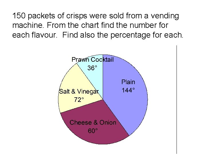 150 packets of crisps were sold from a vending machine. From the chart find