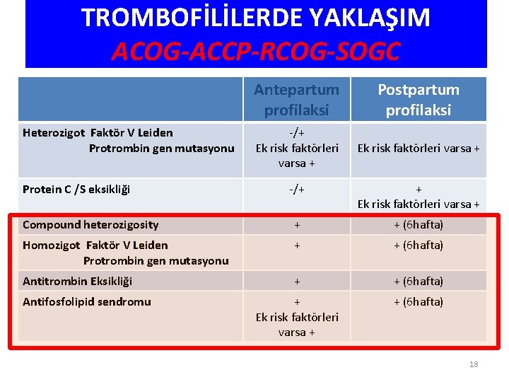 TROMBOFİLİLERDE YAKLAŞIM ACOG-ACCP-RCOG-SOGC Heterozigot Faktör V Leiden Protrombin gen mutasyonu Protein C /S eksikliği