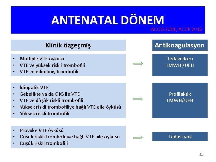 ANTENATAL DÖNEM ACOG 2011; ACCP 2012 Klinik özgeçmiş • Multiple VTE öyküsü • VTE