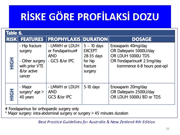 RİSKE GÖRE PROFİLAKSİ DOZU Best Practice Guidelines for Australia & New Zealand 4 th