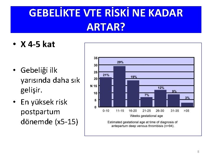 GEBELİKTE VTE RİSKİ NE KADAR ARTAR? • X 4 -5 kat • Gebeliği ilk