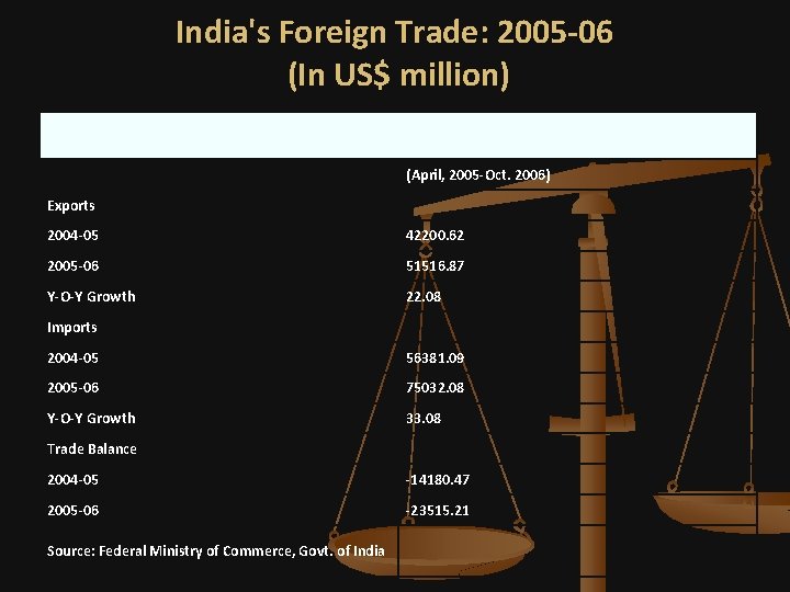 India's Foreign Trade: 2005 -06 (In US$ million) (April, 2005 -Oct. 2006) Exports 2004