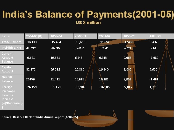 India's Balance of Payments(2001 -05) US $ million Items 2004 -05 (P) 2003 -04