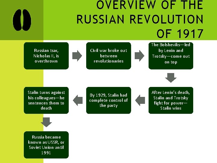 OVERVIEW OF THE RUSSIAN REVOLUTION OF 1917 Russian tsar, Nicholas II, is overthrown Civil