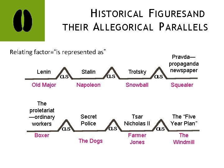 H ISTORICAL F IGURES AND THEIR A LLEGORICAL P ARALLELS Relating factor=“is represented as”