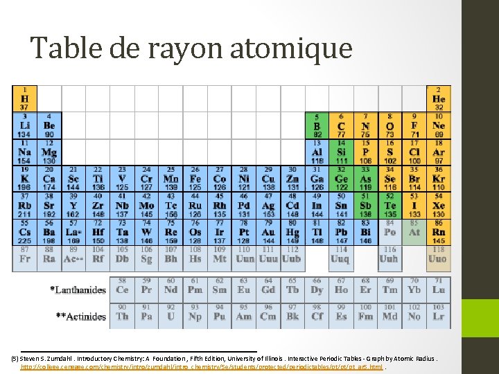 Table de rayon atomique (5) Steven S. Zumdahl. Introductory Chemistry: A Foundation , Fifth