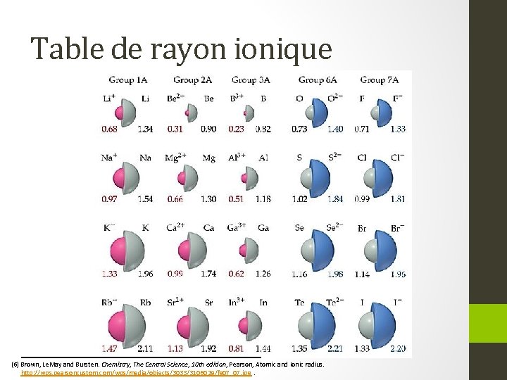 Table de rayon ionique (6) Brown, Le. May and Bursten. Chemistry, The Central Science,