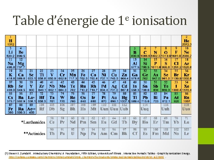 Table d’énergie de 1 e ionisation (7) Steven S. Zumdahl. Introductory Chemistry: A Foundation