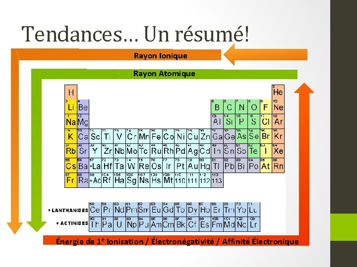 Tendances… Un résumé! Rayon Ionique Rayon Atomique Énergie de 1 e Ionisation / Électronégativité