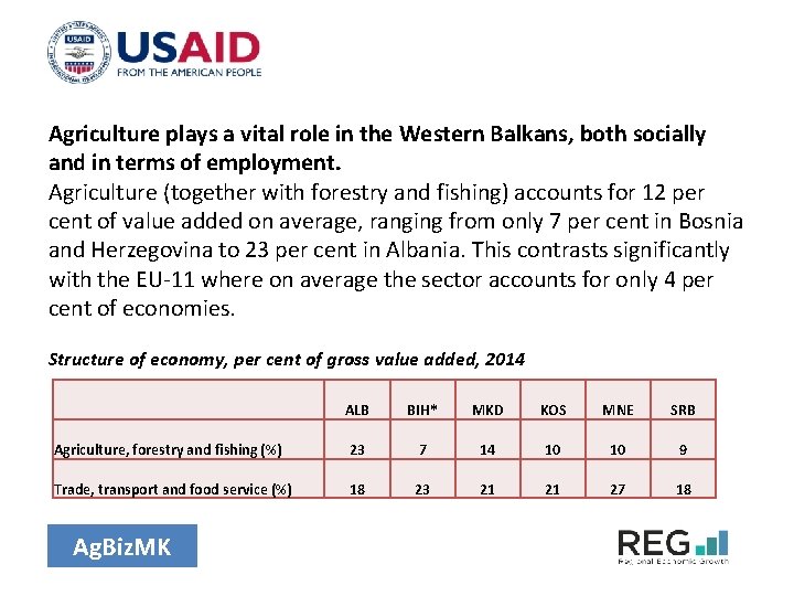 Agriculture plays a vital role in the Western Balkans, both socially and in terms